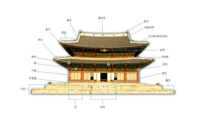 용두, 용마루, 잡상, 추녀, 처마, 방, 기둥, 주춧돌, 기단, 간, 어게, 월대, 답도, 공포, 서까래, 편액, 귀마루(추녀마루), 내림마루, 취두