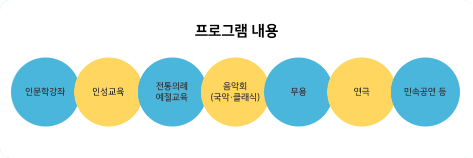 프로그램 내용 : 인문학강좌, 인성교육, 전통의례·예절교육, 음악회(국악·클래식), 무용, 연극, 민속공연 등