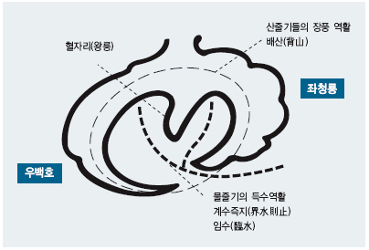 조선왕릉의 풍수지리설에따른 릉뒤는 산줄기들의 장풍역할과 능앞은 물줄기의 득수역활 계수즉지 임수와 좌청룡 우백호를 나타낸다