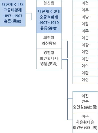 대한제국 황실 가계도
